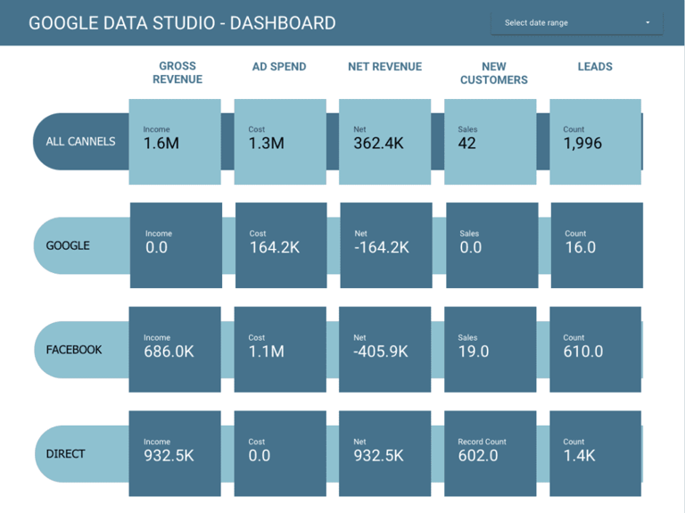 Dashboard tracking revenue from marketing
